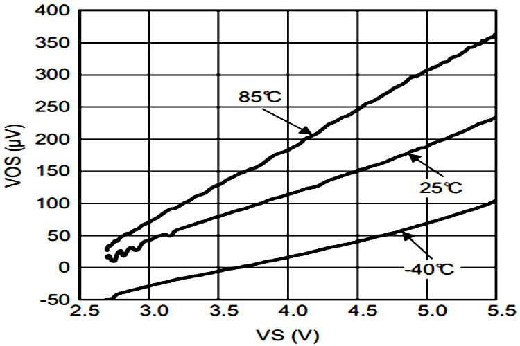 Offset Voltage vs Supply Voltage on LMH6629