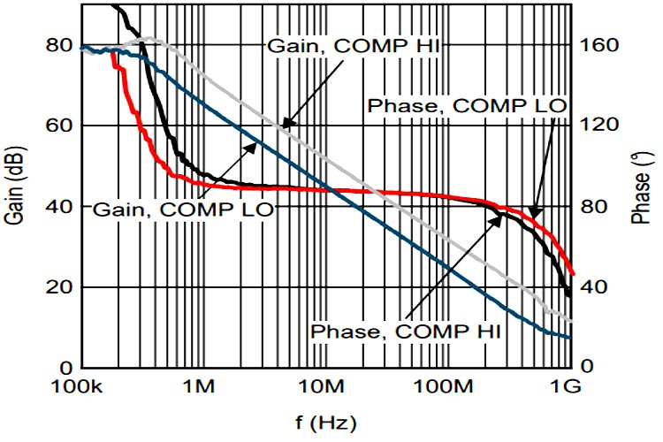 Open Loop Gain Phase Response on LMH6629