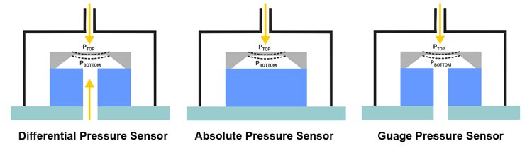 Pressure Sensors Types