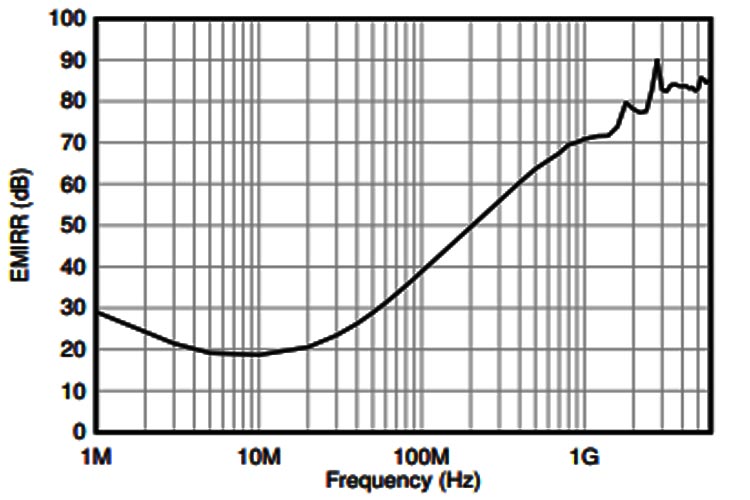 TLV9041 EMI Filter Graph