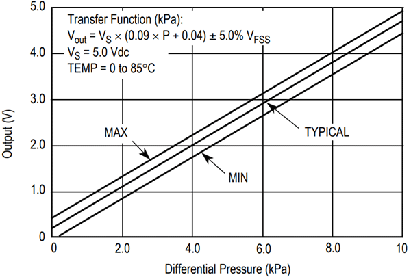 MPX5010DP Transfer Function