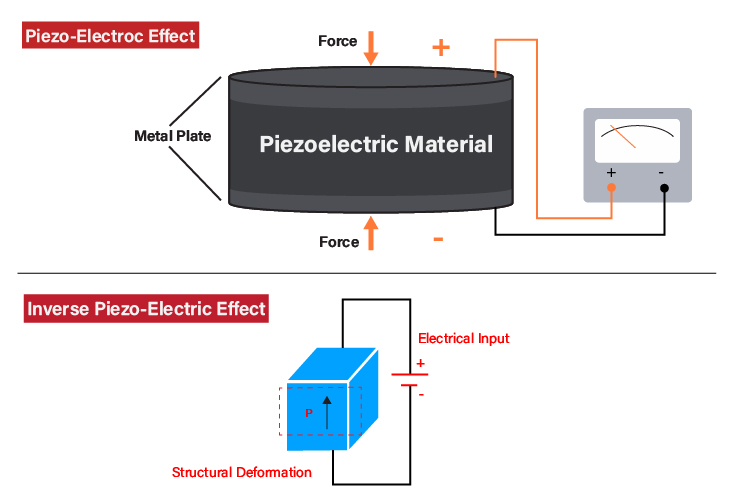  Piezo-Electric Effect and Inverse Piezo-Electric Effect