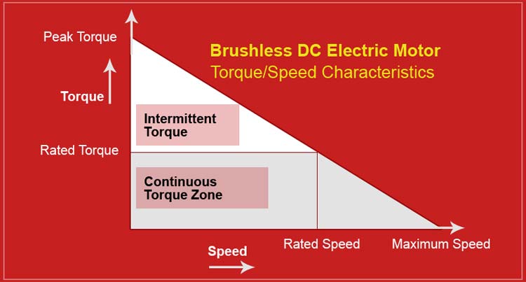 BLDC Motor Torque Speed Curve Graph