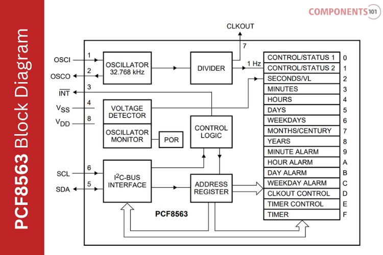 The Block Diagram of PCF8563