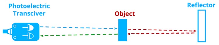 Photoelectric Proximity Sensors Retro-reflective method