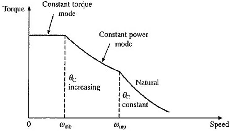 Switch Reluctance Motor Speed Torque Curve