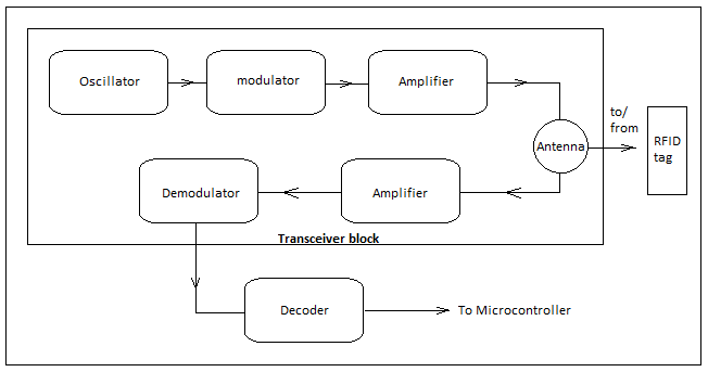 Block diagram of a RFID system