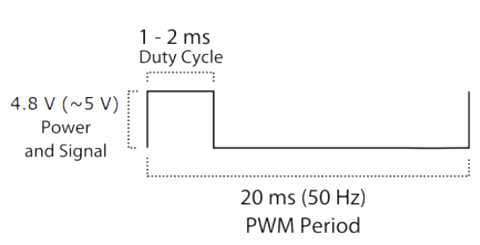 MG90S Servo Motor PWM