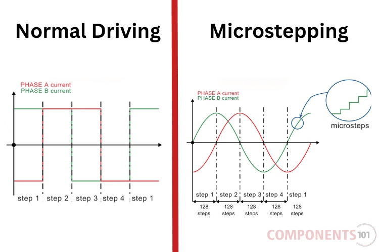 Normal Driving and Microstepping comparison