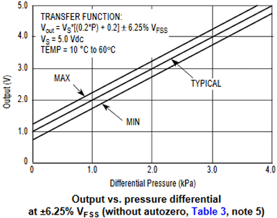 Output vs Pressure Differential without Autozero