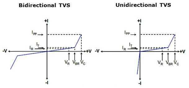 V-I Charectertics of Unidirectional and Bidirectioncal TVS Diode
